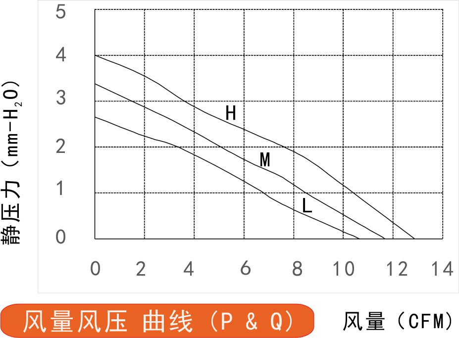 12v榴莲污视频下载5015风量风压曲线图