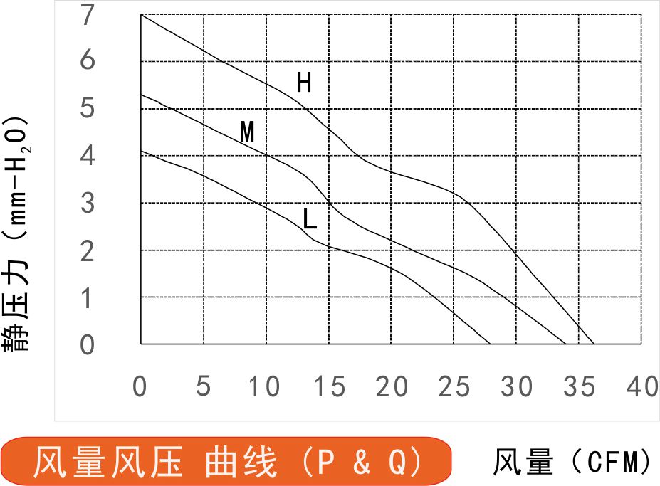 12v榴莲污视频下载7025风量风压曲线图