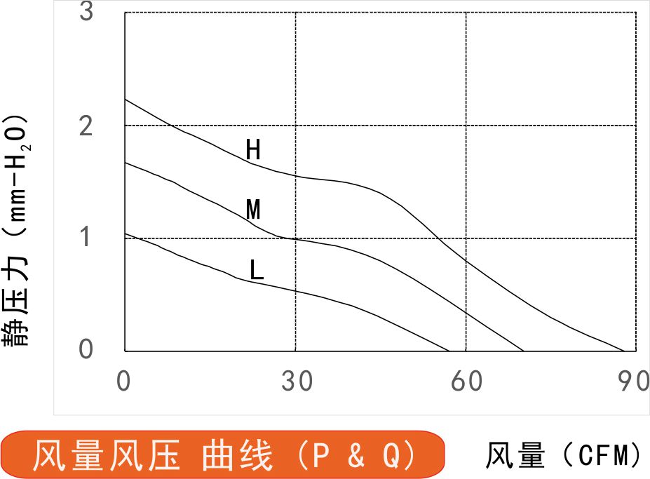 12v榴莲污视频下载14025风量风压曲线图
