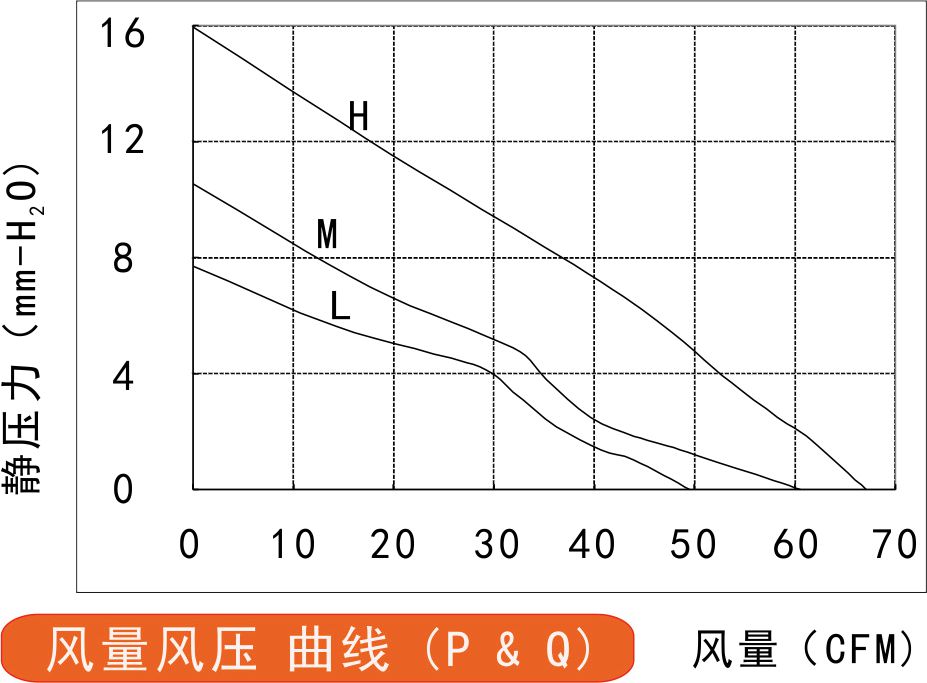 24v直流黄色软件榴莲视频12025风量风压曲线图