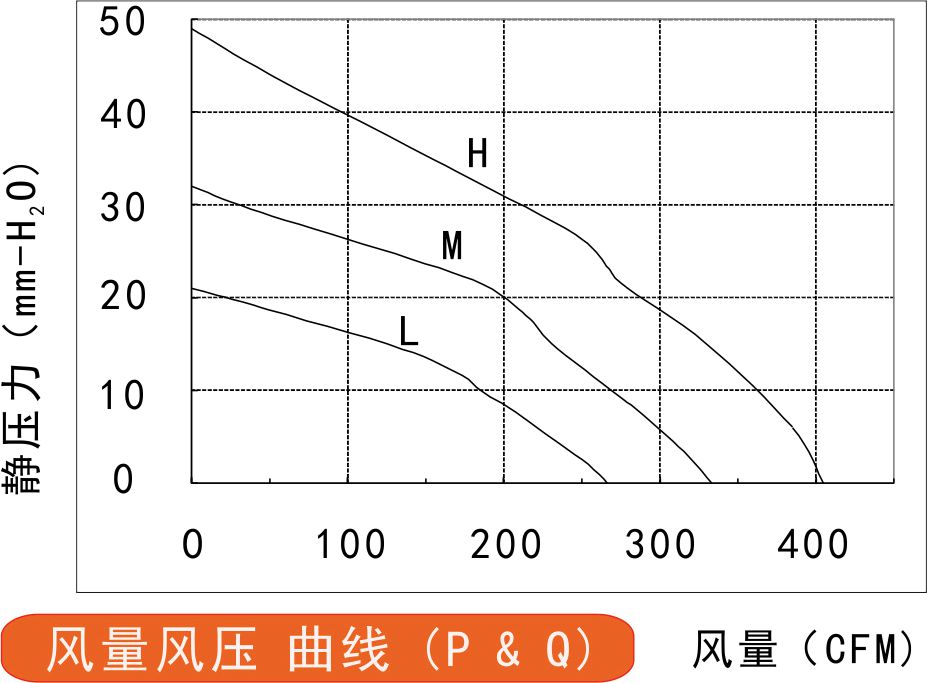 24v直流黄色软件榴莲视频175风量风压曲线图