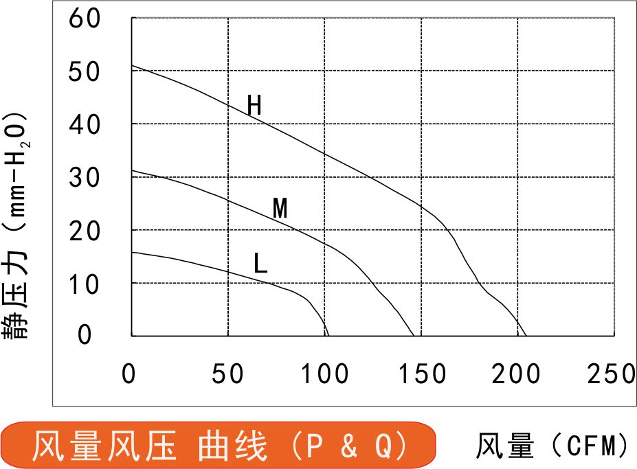 315v直流黄色软件榴莲视频133风量风压曲线图